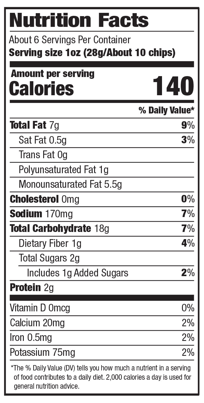Nutrition Facts label for a snack chip product. About 6 servings per container. Serving size: 1 ounce (28 grams, about 10 chips). Per serving: 140 calories; 7 grams total fat (9% daily value), including 0.5 grams saturated fat (3% DV), 0 grams trans fat, 1 gram polyunsaturated fat, and 5.5 grams monounsaturated fat; 0 milligrams cholesterol (0% DV); 170 milligrams sodium (7% DV); 18 grams total carbohydrate (7% DV), including 1 gram dietary fiber (4% DV) and 2 grams total sugars with 1 gram added sugars (2% DV); 2 grams protein. Micronutrients: 0 micrograms vitamin D (0% DV), 20 milligrams calcium (2% DV), 0.5 milligrams iron (2% DV), and 75 milligrams potassium (2% DV). Daily values are based on a 2,000 calorie diet.