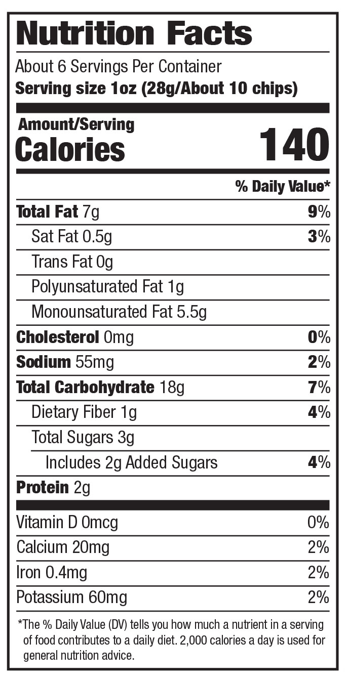 Nutrition Facts label for a snack chip product. About 6 servings per container. Serving size: 1 ounce (28 grams, about 10 chips). Per serving: 140 calories; 7 grams total fat (9% daily value), including 0.5 grams saturated fat (3% DV), 0 grams trans fat, 1 gram polyunsaturated fat, and 5.5 grams monounsaturated fat; 0 milligrams cholesterol (0% DV); 170 milligrams sodium (7% DV); 18 grams total carbohydrate (7% DV), including 1 gram dietary fiber (4% DV) and 3 grams total sugars with 2 grams added sugars (4% DV); 2 grams protein. Micronutrients: 0 micrograms vitamin D (0% DV), 20 milligrams calcium (2% DV), 0.4 milligrams iron (2% DV), and 60 milligrams potassium (2% DV). Daily values are based on a 2,000 calorie diet.