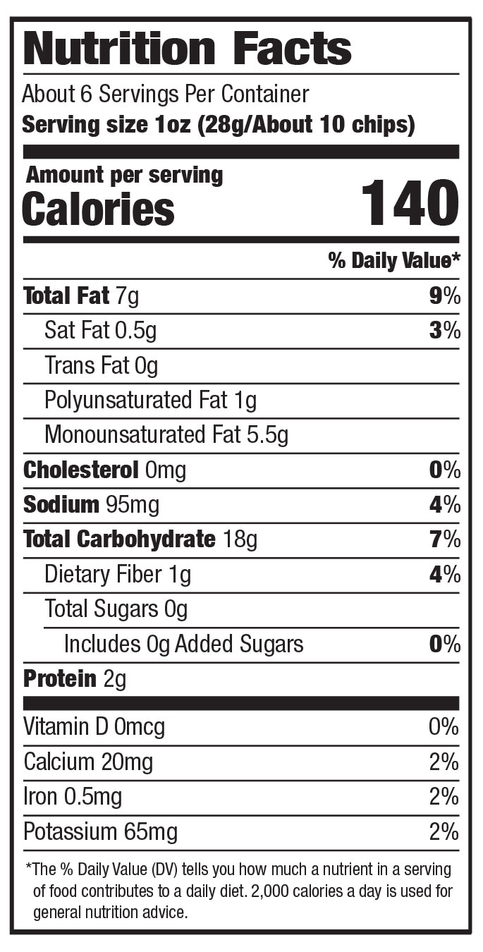 Nutrition Facts label for a snack chip product. About 6 servings per container. Serving size: 1 ounce (28 grams, about 10 chips). Per serving: 140 calories; 7 grams total fat (9% daily value), including 0.5 grams saturated fat (3% DV), 0 grams trans fat, 1 gram polyunsaturated fat, and 5.5 grams monounsaturated fat; 0 milligrams cholesterol (0% DV); 95 milligrams sodium (4% DV); 18 grams total carbohydrate (7% DV), including 1 gram dietary fiber (4% DV) and 0 grams total sugars with 0 grams added sugars (0% DV); 2 grams protein. Micronutrients: 0 micrograms vitamin D (0% DV), 20 milligrams calcium (2% DV), 0.5 milligrams iron (2% DV), and 65 milligrams potassium (2% DV). Daily values are based on a 2,000 calorie diet.