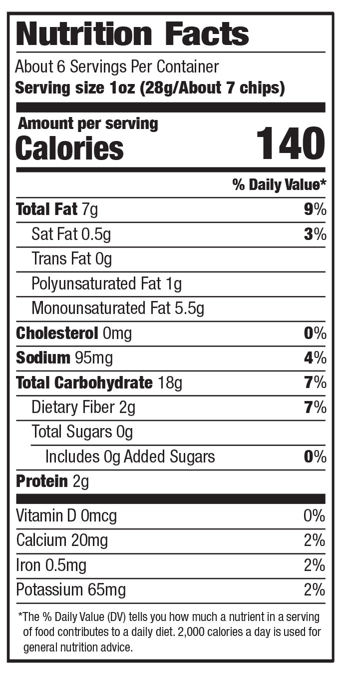 Nutrition Facts label for a snack chip product. About 6 servings per container. Serving size: 1 ounce (28 grams, about 7 chips). Per serving: 140 calories; 7 grams total fat (9% daily value), including 0.5 grams saturated fat (3% DV), 0 grams trans fat, 1 gram polyunsaturated fat, and 5.5 grams monounsaturated fat; 0 milligrams cholesterol (0% DV); 95 milligrams sodium (4% DV); 18 grams total carbohydrate (7% DV), including 2 grams dietary fiber (7% DV) and 0 grams total sugars with 0 grams added sugars (0% DV); 2 grams protein. Micronutrients: 0 micrograms vitamin D (0% DV), 20 milligrams calcium (2% DV), 0.5 milligrams iron (2% DV), and 65 milligrams potassium (2% DV). Daily values are based on a 2,000 calorie diet.